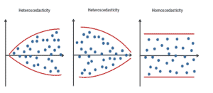 Homoscedasticity assumption of regression models